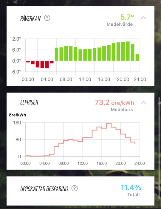 Graf av energiförbrukning och elpriser över en dag, med påverkan i färger och uppskattad besparing. Medelpriser anges i öre/kWh.