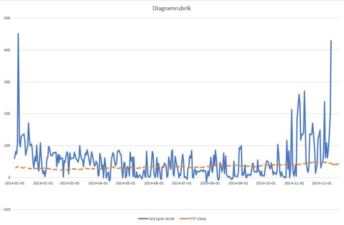 Graf över elpriser för SE4 kl 16:00 (blå linje) och TTF Close (orange linje) under 2024. SE4 visar stora svängningar jämfört med TTF.