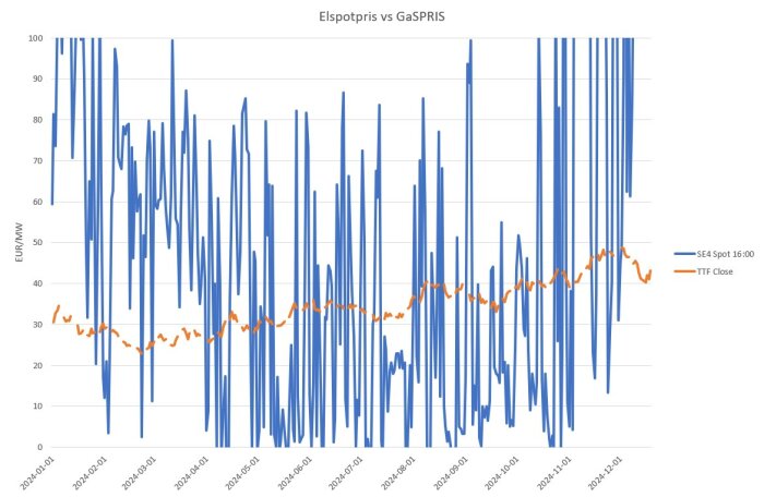 Graf som visar elspotpris jämfört med gaspris (TTF) från 2024-01-01 till 2024-12-01. Blå linje för SE4 Spot, orange för TTF Close.