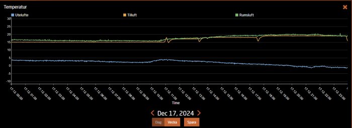 Temperaturgraf 17 december 2024 visar uteluft, tilluft och rumslufts temperatur, med larm för rotorfel. Installerades ny Hero LLVP efter gamla Panasonic.