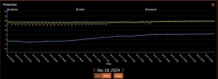 Temperaturgraf över uteluft, tilluft och rumsluft den 18 december 2024, visar larm för rotorfel och temperaturförändringar efter installation av ny värmepump.