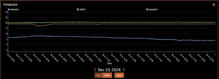 Temperaturdiagram som visar uteluft, tilluft och rumsluft den 19 december 2024, med märkbar rotorlarm och nytillkommen Hero LLVP.