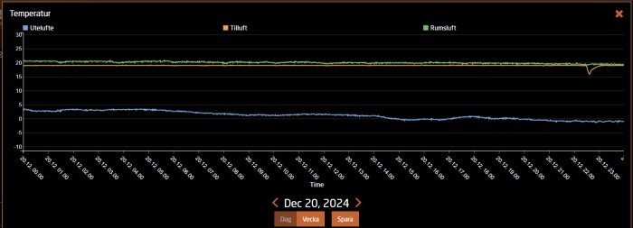 Diagram som visar temperaturförändringar för uteluft, tilluft och rumsluft den 20 december 2024, med ett tydligt synligt larm för rotorfel.
