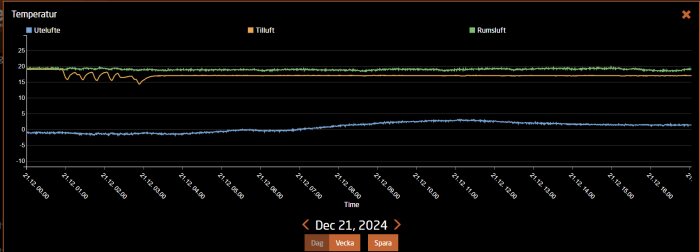 Temperaturgraf över uteluft, tilluft och rumsluft den 21 december 2024, med variationer i inomhustemperatur när larmet aktiveras och ny värmepump installeras.