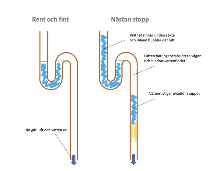 Illustration av avloppsrör: vänster visar rent flöde, höger visar nästan stopp med blockerat luftflöde och stigit vatten ovanför stoppet.