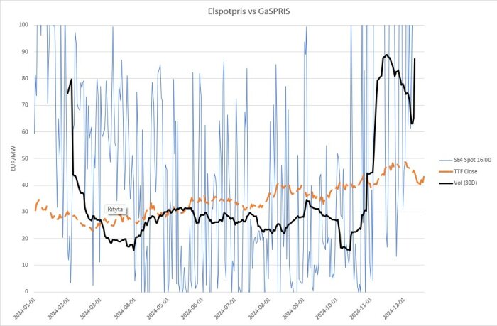 TTF vs SE4 0-100 vol.jpg