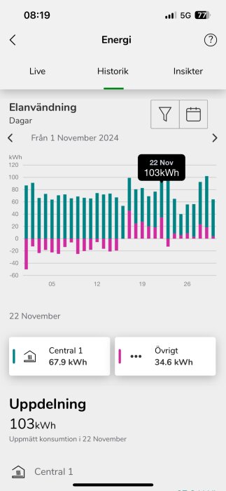 Graf över elförbrukning, visar konsumtionen i kWh för november 2024 med en topp på 103 kWh den 22 november, uppdelad i central och övrigt.