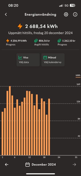 Graf i en app som visar energiförbrukning på 2688,54 kWh för december 2024 med prognos och kostnad i svenska kronor.