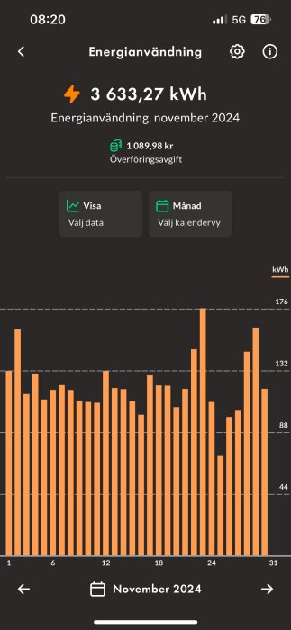 Appskärm som visar energianvändning i november 2024, totalt 3 633,27 kWh, med överföringsavgift 1 089,98 kronor och stapeldiagram med daglig förbrukning.