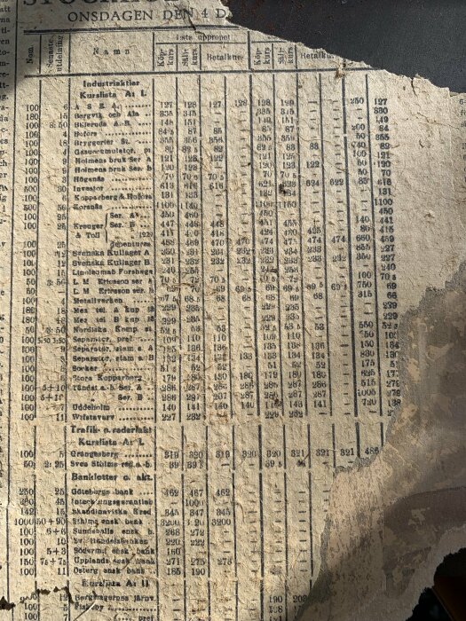 Gammalt börsutdrag från december 1928, med aktiepriser inkl. Investor på 613 öre. Papperet är slitet och gulnat med en rivan kant.