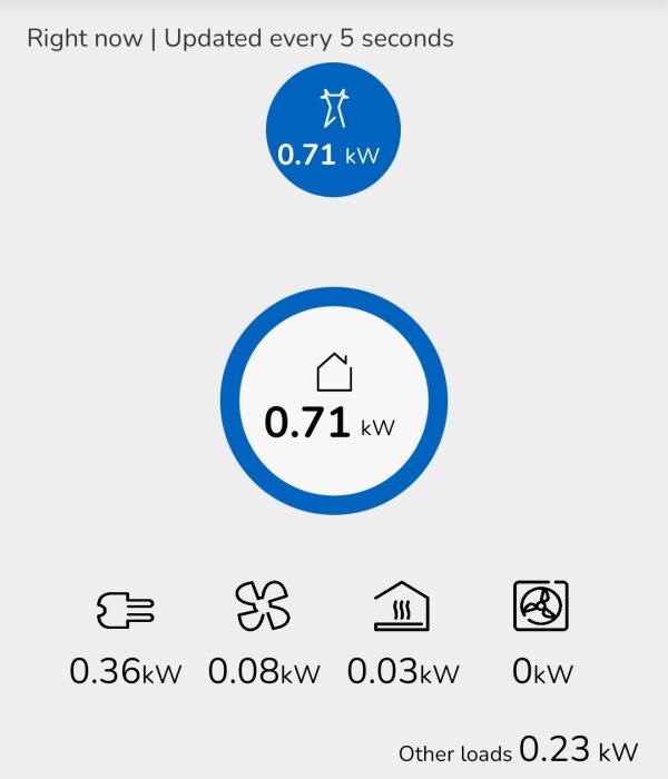 Diagram över energiförbrukning just nu, totalt 0,71 kW; 0,36 kW till eluttag, 0,08 kW till ventilation, 0,03 kW till värme, 0 kW till fläkt.