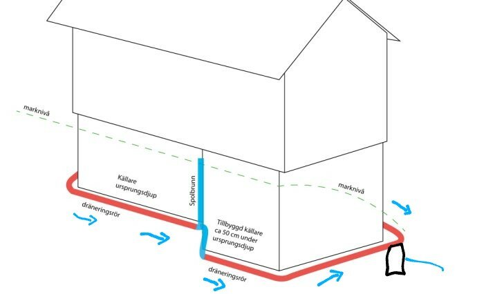 Schema av hus med dräneringsrör, avloppsrör och marknivå skillnader visas.