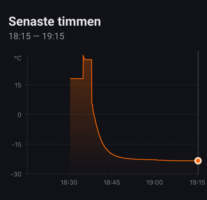 Temperaturkurva från WiFi-termometer som visar snabb temperaturminskning över senaste timmen, -30 till 20 grader Celsius.