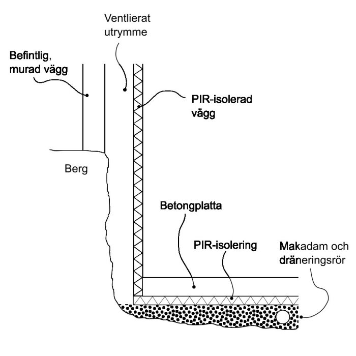 Skiss av dräneringslösning för en källare med sutteräng, visar befintlig murad vägg, PIR-isolering, betongplatta och makadam med dräneringsrör.