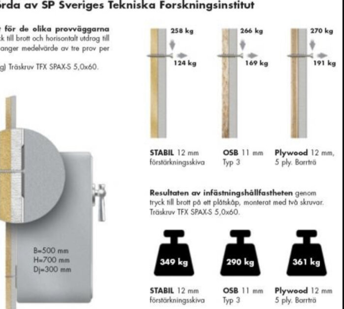 Illustration av infästningshållfasthetstest med olika material: STABIL, OSB och Plywood, med vikter och tryckresultat i kg.