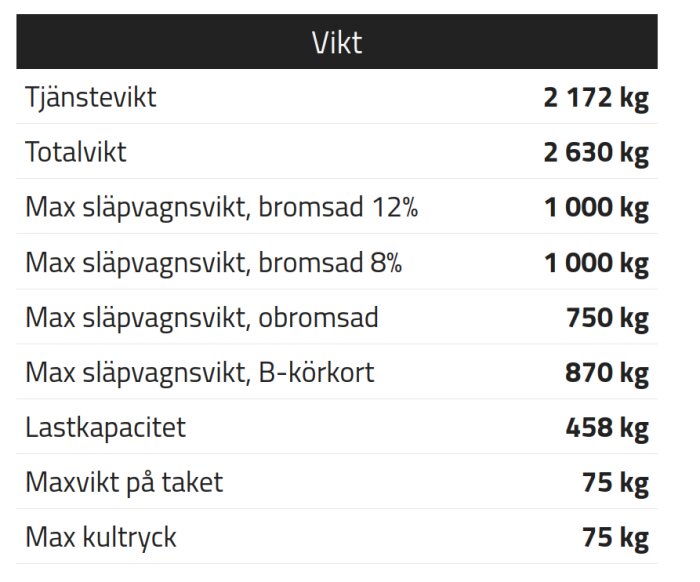 Tabell med viktuppgifter för ID7, inklusive max släpvagnsvikt på 1000 kg för bromsat och 750 kg obromsat.