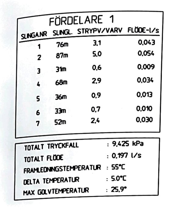 Tabell över värmesystem med olika rörlängder, strypvärden och flöden. Framledningstemperatur anges till 55°C, från originalritningar med Nibe Fighter 360p.