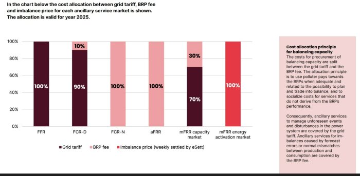 Stapeldiagram som visar kostnadsfördelning av nättariff, BRP-avgift och obalanspris för stödtjänstmarknader år 2025. Kategorier: FFR, FCR-D, FCR-N, aFRR, mFRR.