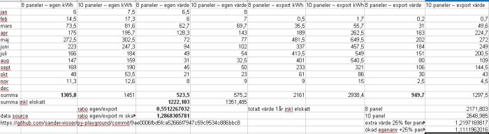 Tabell som jämför solpaneler: 8 vs 10, egen och export kWh och värde för varje månad, totaler och andelar, baserat på data från SMHI och Tibbers API.