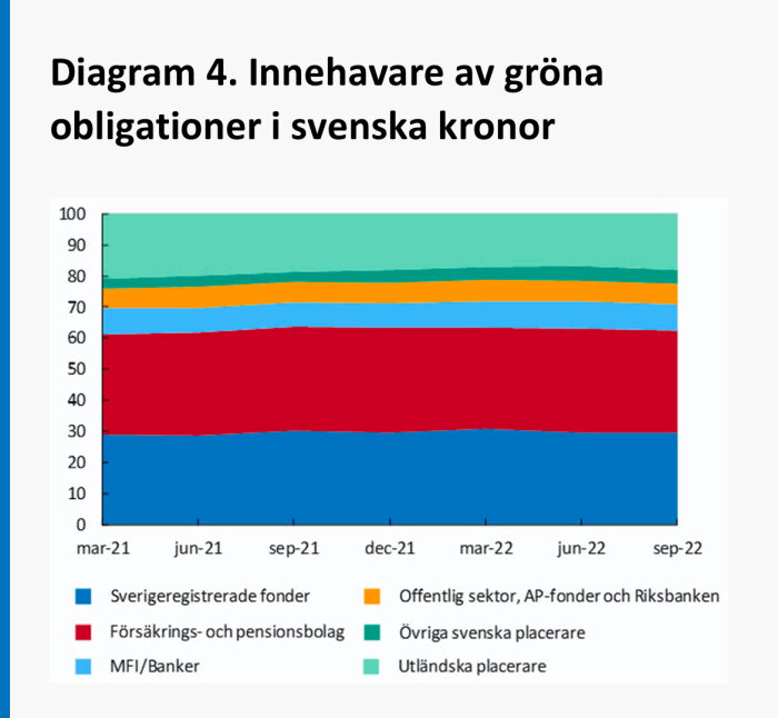 Diagram över innehavare av gröna obligationer i svenska kronor, med kategorier såsom banker, fonder och utländska placerare för olika tidpunkter mellan 2021-2022.