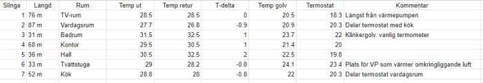 Tabell som visar temperaturmätningar för olika rum med kolumner för längd, temperatur ut/retur, T-delta, golvtemperatur, termostat och kommentarer.