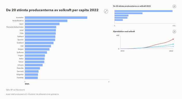 Graf som visar de 20 största producenterna av solkraft per capita 2022, med Australien i topp. Mindre diagram och tidslinje för elproduktion ingår.