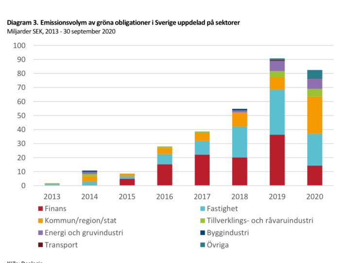 Stapeldiagram som visar emissioner av gröna obligationer i Sverige per sektor från 2013 till 2020, inkluderar finans, fastighet och kommun.