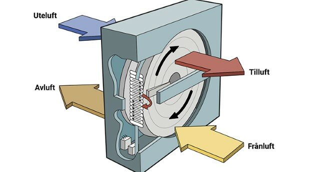 Diagram av roterande värmeväxlare som visar luftflöden: uteluft, tilluft, frånluft och avluft i en rotorteknik för energieffektiv ventilation.