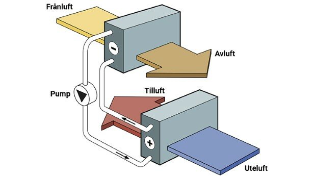 Diagram över roterande värmeväxlare med kanaler för frånluft, avluft, tilluft och uteluft, samt pumpanslutningar.