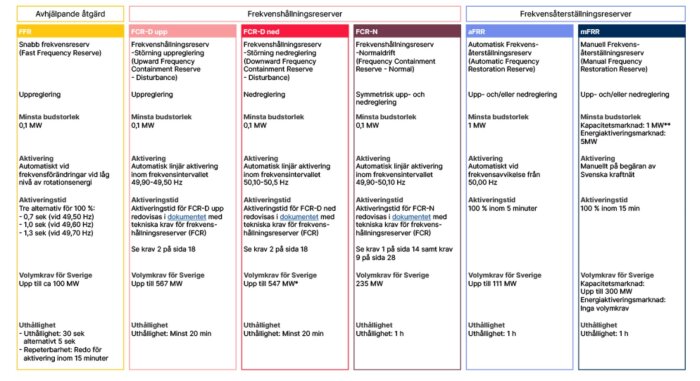 Diagram över olika frekvensreserver: avhjälpande åtgärd, frekvenshållningsreserver (FCR upp/ned/normal), och frekvensåterställningsreserver.