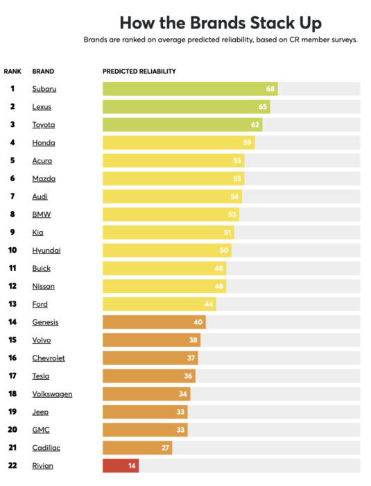 Ranking av bilmärken efter förväntad tillförlitlighet, Subaru högst med 68 poäng, följt av Lexus och Toyota. Rivian lägst med 14 poäng.