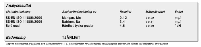 Analysresultat av mangan, natrium och hårdhet med en bedömning som "tjänligt", inklusive mätosäkerhet och enheter mg/l och °dH.