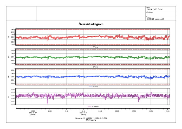 Diagram över mätningar av spänning och frekvens i fyra kurvor; röd, grön, blå och lila, över tid mellan 17-18 november 2024, visar variationer.