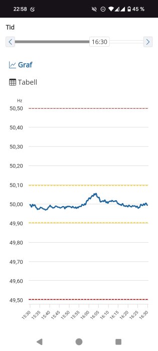 Graf över elnätsfrekvens som varierar runt 50 Hz mellan kl. 15:30 och 16:30, med högsta frekvens vid cirka 16:00.