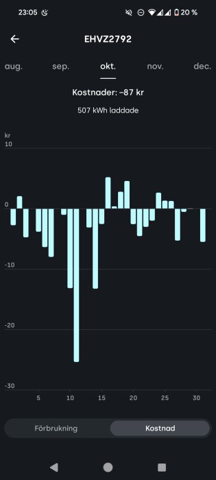 Graf som visar kostnadsvariationer i oktober för laddning av 507 kWh, med en total kostnad på -87 kr.