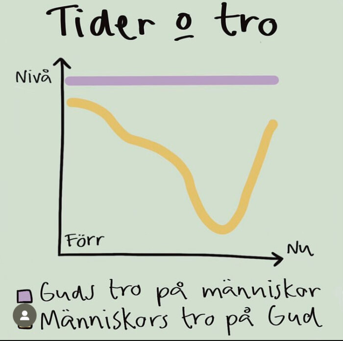 Diagram som visar "Tider och tro" med Guds tro på människor jämnt, och människors tro på Gud minskande och sen ökande över tid.