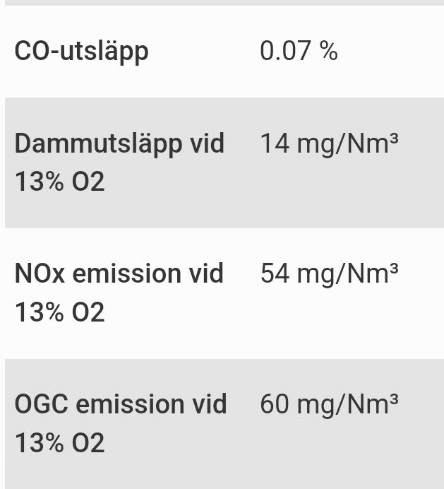 CO-utsläpp 0,07%, dammutsläpp 14 mg/Nm³ vid 13% O2, NOx emission 54 mg/Nm³, OGC emission 60 mg/Nm³.