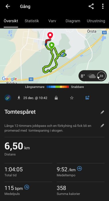 Skärmbild av en promenadrunda från en träningsapp. Visar ruttkarta, total distans 6,50 km, tid 1:04:05, medeltempo 9:52 min/km, och brända kalorier 358.