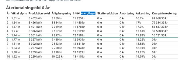 Tabell som visar återbetalningstid på sex år för solcellssystem, inklusive viktat elpris, produktion, besparing, intäkt, avkastning och investeringens saldo.