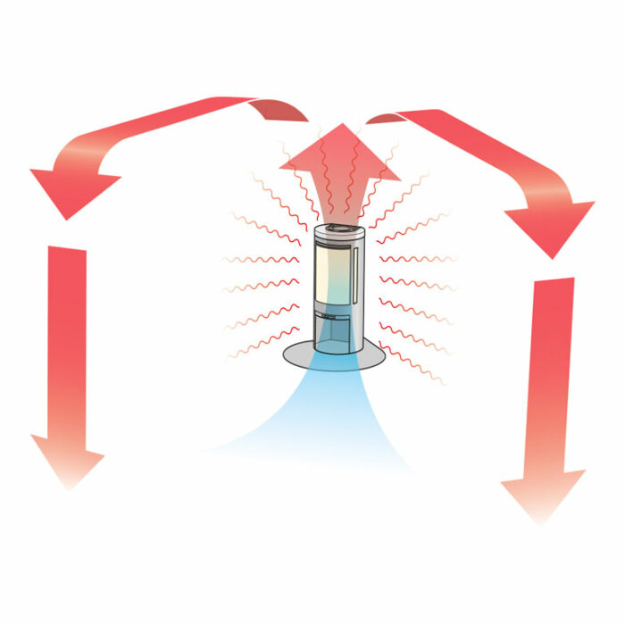 Diagram över en fläkt för kamin som visar luftflödet. Fläkten sprider varm luft genom röda pilar uppåt och runtom.