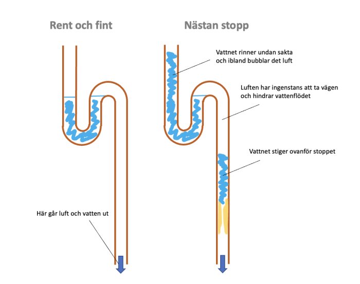 Diagram som visar skillnaden mellan ett rent avloppssystem och ett nästan blockerat, med vatten- och luftflödesriktningar markerade.