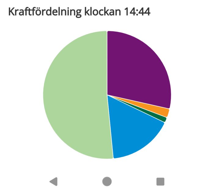 Cirkeldiagram över kraftfördelning kl 14:44 med en stor grön sektion på 50% och mindre sektioner i lila, blått, orange och grönt.