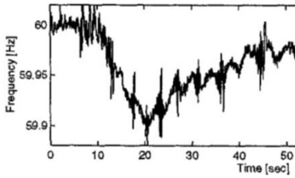 Graf som visar frekvensvariationer över tid, med olika svängningar i området 59,9-60 Hz under 50 sekunder.