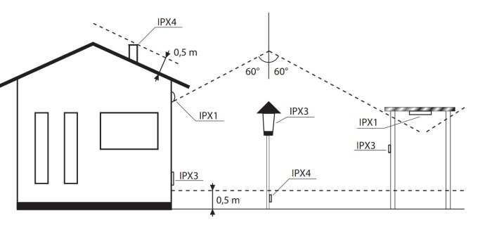 Illustration av IPX-klassning kring ett hus, med märkning IPX1 till IPX4, visar skyddsområden på olika höjder och avstånd, inklusive ett tak och utomhuslampa.