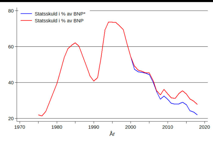 Graf över Sveriges statsskuld i procent av BNP från 1970 till 2019, visar minskning i skuld från 1995 och framåt.