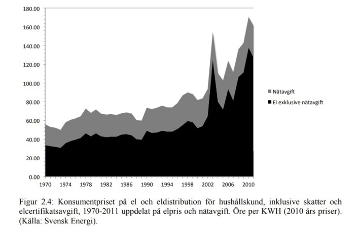 Graf över elpris och nätavgift 1970-2011 för hushållskunder i öre/KWH. Visar stigande kostnader under perioden. Källa: Svensk Energi.