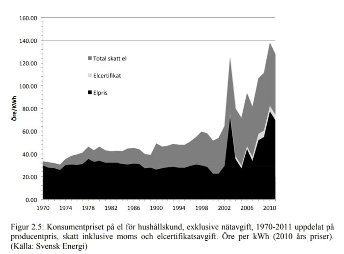 Graf som visar konsumentpriset på el från 1970-2011, uppdelat på elpris, elcertifikat, och totalskatt i öre/kWh.