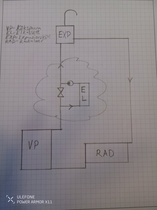 Schematisk skiss av värmesystem med kökspanna, expansionskärl och radiatorer, visar plan för integration av elkassett och cirkulationspump.