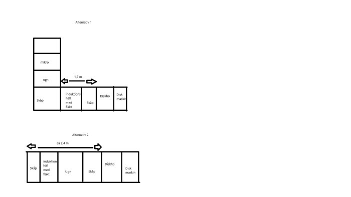 Skiss av två kökslayout-alternativ: Alternativ 1 med ugn och mikro i hög skåp, 1,7m mellan häll och diskho. Alternativ 2 med 2,4m lång layout, ugn bredvid häll.