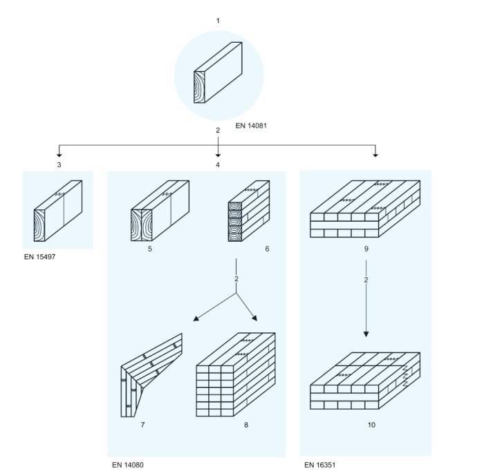 Illustration av process för CE-märkning av träprodukter enligt standarderna EN 14081, EN 15497, EN 14080 och EN 16351.